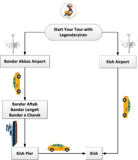 Airplane Flowchart Guide for Travel to Kish