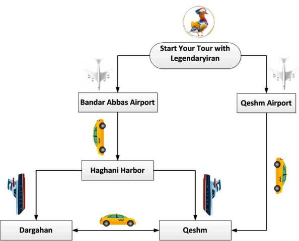 Airplane Flowchart Guide for Travel to Qeshm
